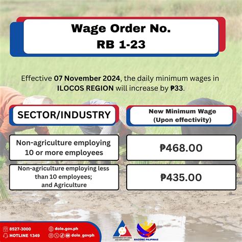 Minimum wage hikes in Ilocos Region approved .
